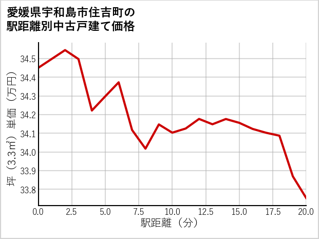 愛媛県宇和島市住吉町の徒歩距離別の中古戸建て坪単価