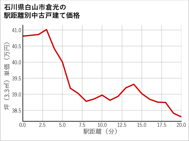 石川県白山市倉光の徒歩距離別の中古戸建て坪単価