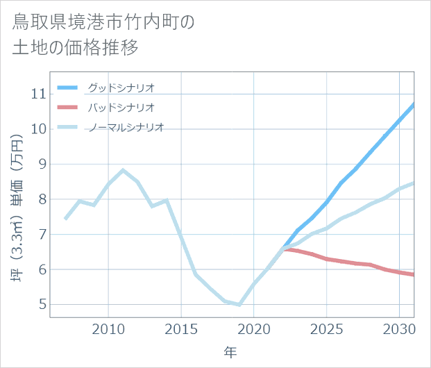 鳥取県境港市竹内町の土地価格推移