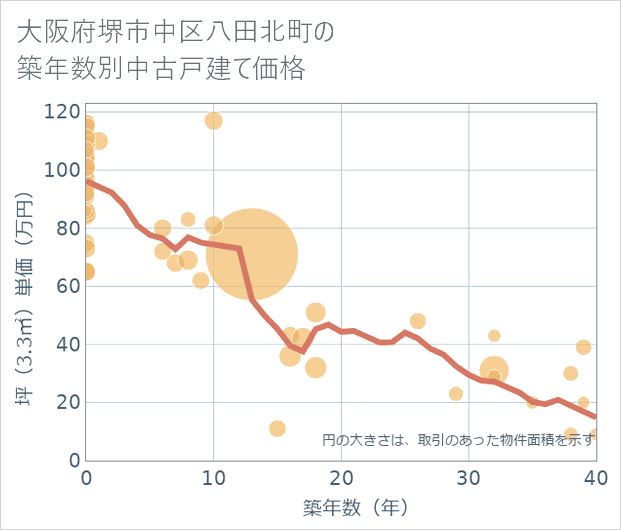 大阪府堺市中区八田北町の築年数別の中古戸建て坪単価