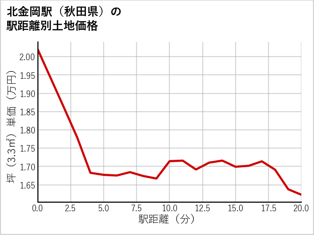 北金岡駅（秋田県）の徒歩距離別の土地坪単価
