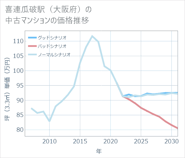 喜連瓜破駅(大阪府)の中古マンション価格推移