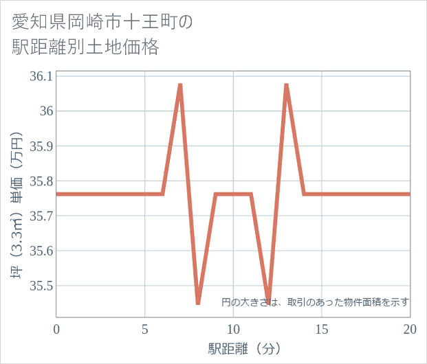 愛知県岡崎市十王町の徒歩距離別の土地坪単価