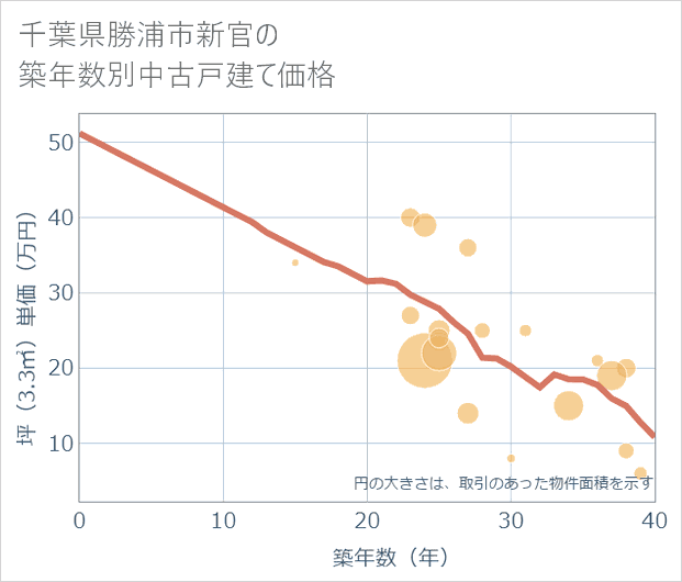 千葉県勝浦市新官の築年数別の中古戸建て坪単価