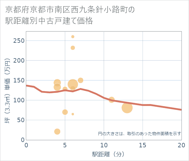 京都府京都市南区西九条針小路町の徒歩距離別の中古戸建て坪単価