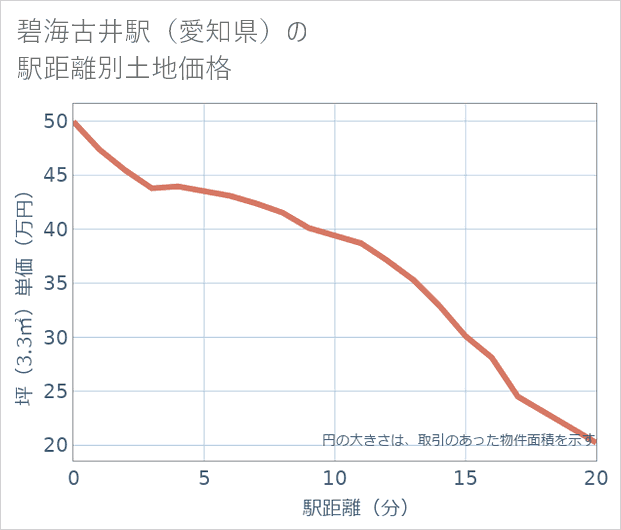 碧海古井駅(愛知県)の徒歩距離別の土地坪単価