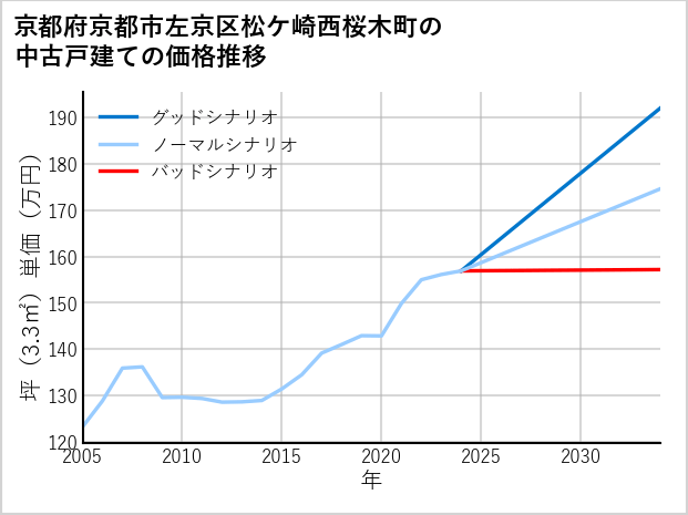 京都府京都市左京区松ケ崎西桜木町の中古戸建て価格推移