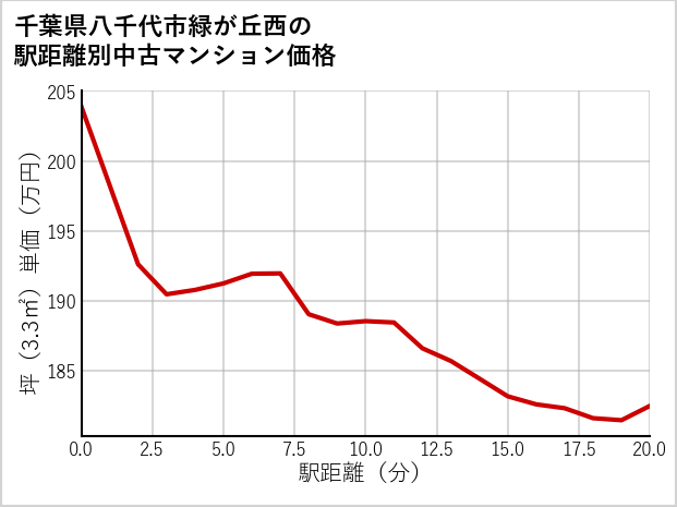 千葉県八千代市緑が丘西の徒歩距離別の中古マンション坪単価