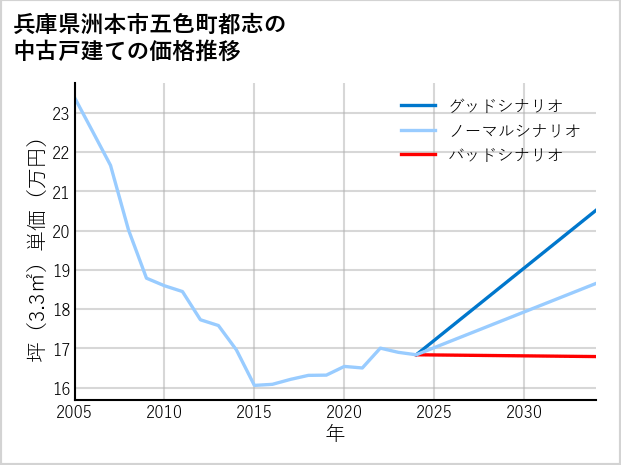 兵庫県洲本市五色町都志の中古戸建て価格推移