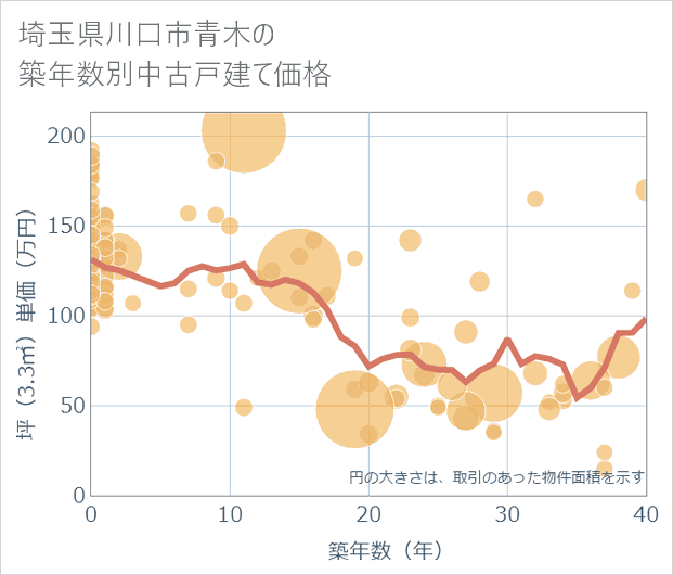 埼玉県川口市青木の築年数別の中古戸建て坪単価