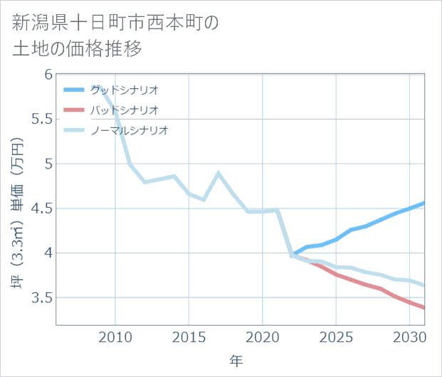 新潟県十日町市西本町の土地価格推移