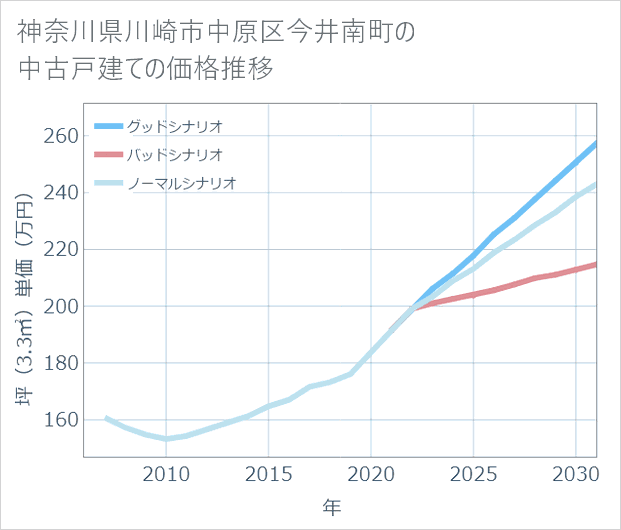 神奈川県川崎市中原区今井南町の中古戸建て価格推移