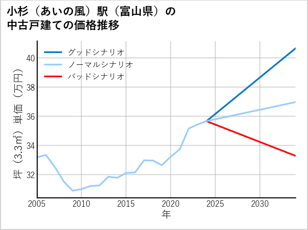 小杉〔あいの風〕駅（富山県）の中古戸建て価格推移