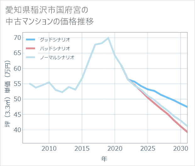 愛知県稲沢市国府宮の中古マンション価格推移