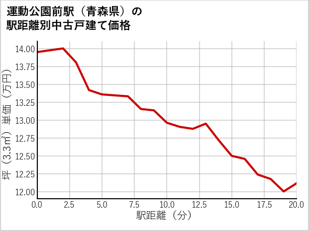 運動公園前駅（青森県）の徒歩距離別の中古戸建て坪単価