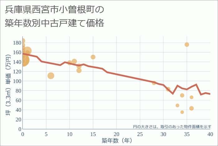 兵庫県西宮市小曽根町の築年数別の中古戸建て坪単価