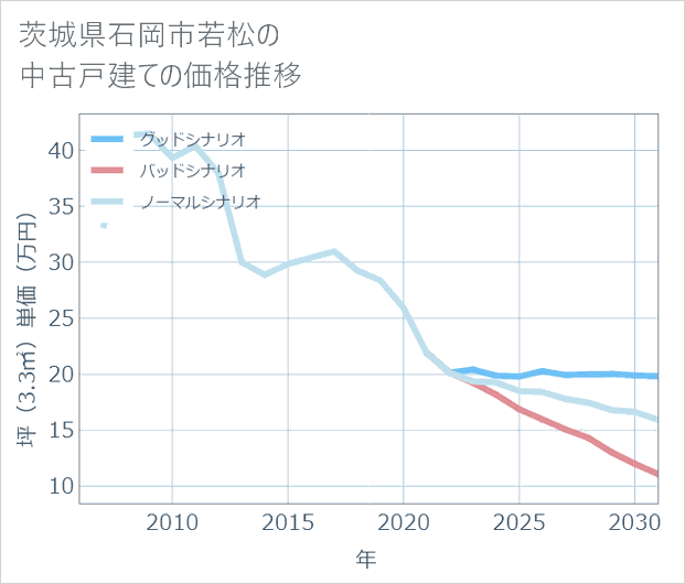 茨城県石岡市若松の中古戸建て価格推移