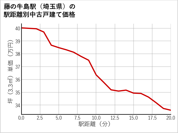 藤の牛島駅（埼玉県）の徒歩距離別の中古戸建て坪単価