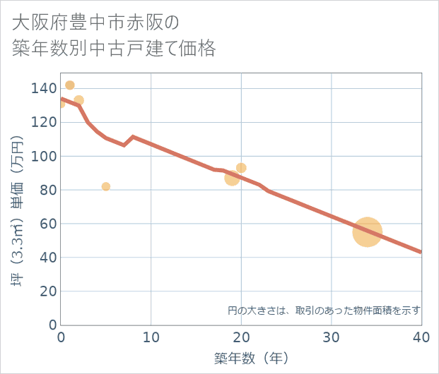 大阪府豊中市赤阪の築年数別の中古戸建て坪単価