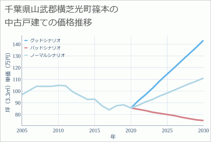 千葉県山武郡横芝光町篠本の中古戸建て価格推移