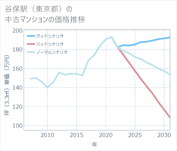 谷保駅(東京都)の中古マンション価格推移
