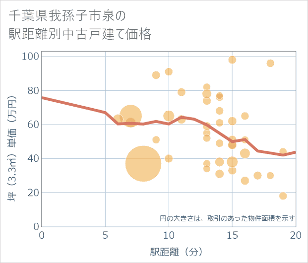 千葉県我孫子市泉の徒歩距離別の中古戸建て坪単価