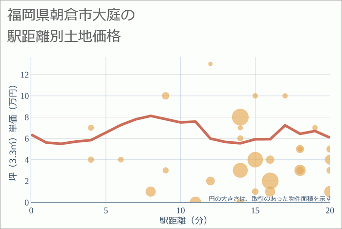 福岡県朝倉市大庭の徒歩距離別の土地坪単価