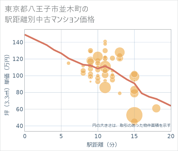 東京都八王子市並木町の徒歩距離別の中古マンション坪単価
