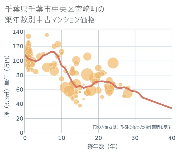 千葉県千葉市中央区宮崎町の築年数別の中古マンション坪単価