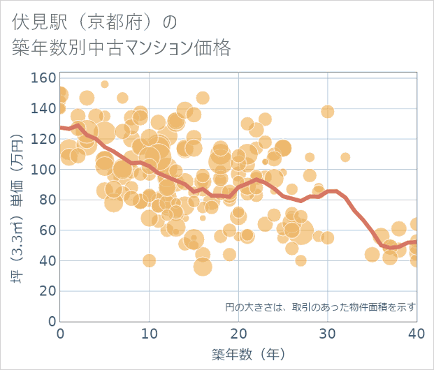 伏見駅(京都府)の築年数別の中古マンション坪単価