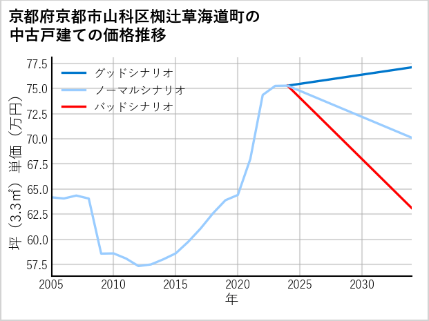 京都府京都市山科区椥辻草海道町の中古戸建て価格推移