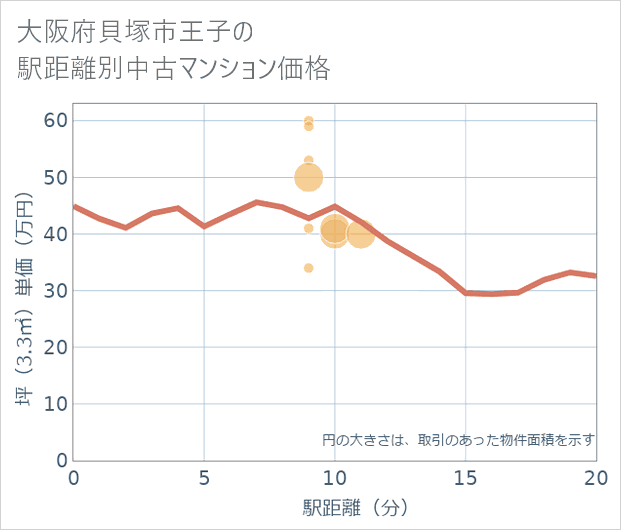 大阪府貝塚市王子の徒歩距離別の中古マンション坪単価
