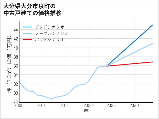 大分県大分市泉町の中古戸建て価格推移