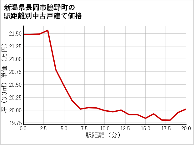 新潟県長岡市脇野町の徒歩距離別の中古戸建て坪単価