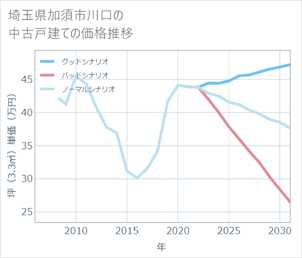 埼玉県加須市川口の中古戸建て価格推移