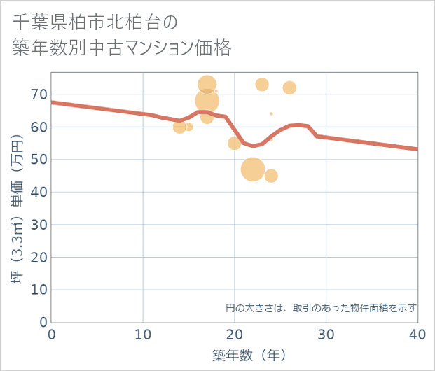 千葉県柏市北柏台の築年数別の中古マンション坪単価