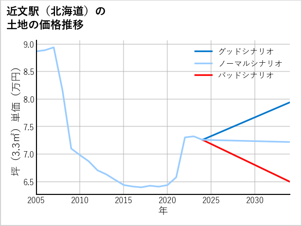 近文駅（北海道）の土地価格推移