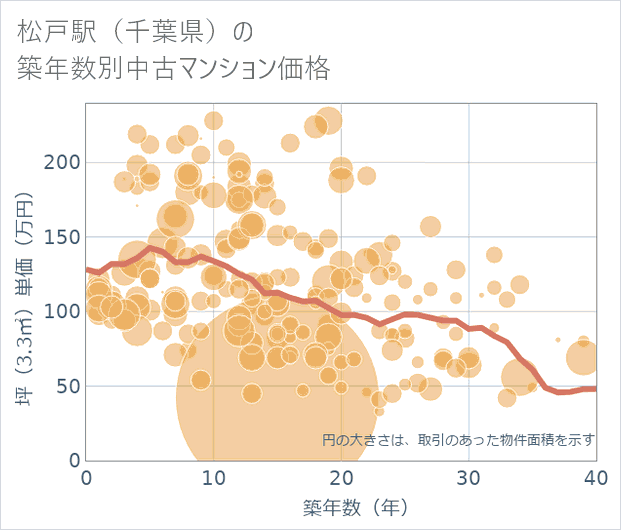 松戸駅(千葉県)の築年数別の中古マンション坪単価
