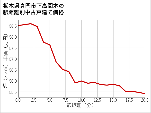 栃木県真岡市下高間木の徒歩距離別の中古戸建て坪単価