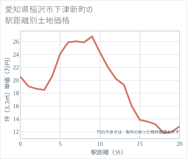 愛知県稲沢市下津新町の徒歩距離別の土地坪単価
