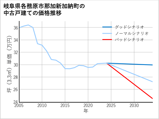 岐阜県各務原市那加新加納町の中古戸建て価格推移