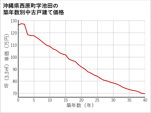 沖縄県西原町池田の築年数別の中古戸建て坪単価