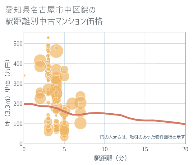 愛知県名古屋市中区錦の徒歩距離別の中古マンション坪単価