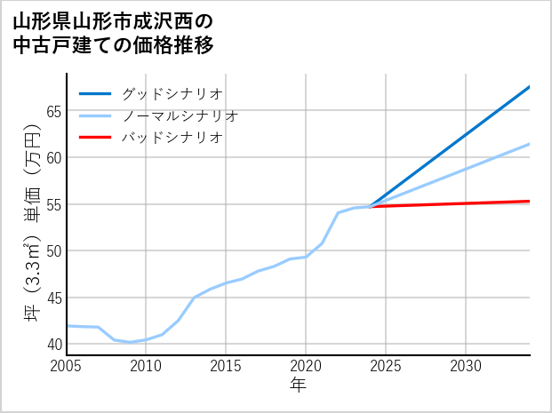 山形県山形市成沢西の中古戸建て価格推移