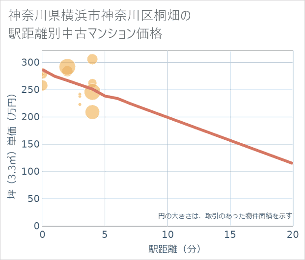 神奈川県横浜市神奈川区桐畑の徒歩距離別の中古マンション坪単価