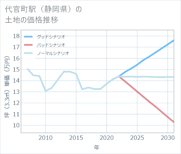 代官町駅（静岡県）の土地価格推移