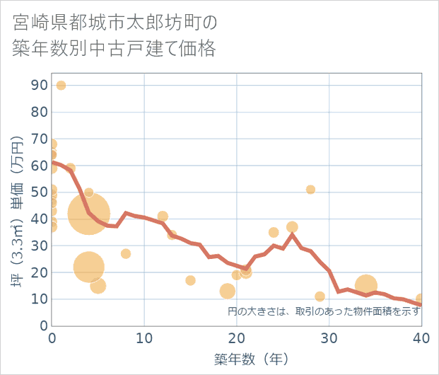 宮崎県都城市太郎坊町の築年数別の中古戸建て坪単価