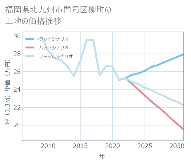 福岡県北九州市門司区柳町の土地価格推移