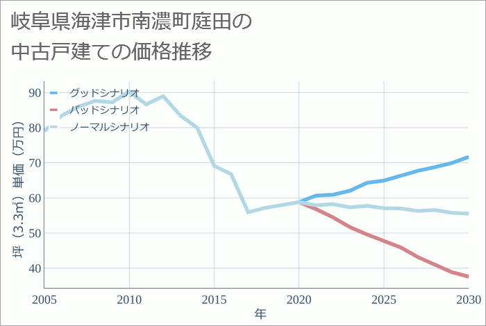 岐阜県海津市南濃町庭田の中古戸建て価格推移