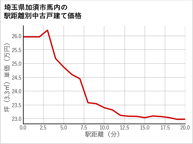 埼玉県加須市馬内の徒歩距離別の中古戸建て坪単価